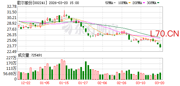 歌尔股份：越南基地是公司重要的海外供应链布局，在公司经营中发挥重要作用
