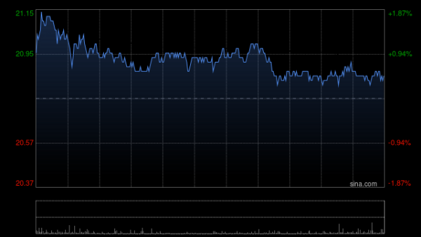 海尔智家于4月9日斥资103.65万元回购5万股A股