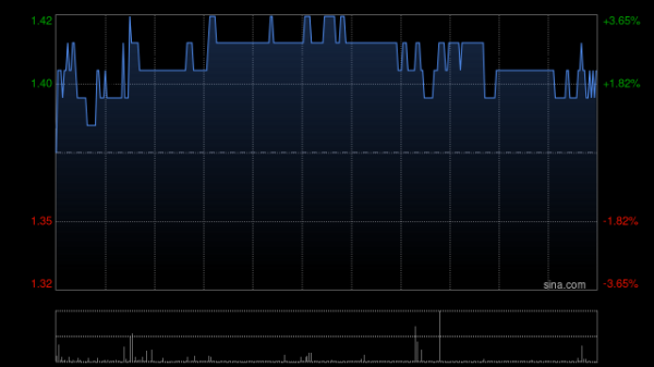 中国金茂前3个月累计签约销售金额共计224.28亿元 同比增加25.54%