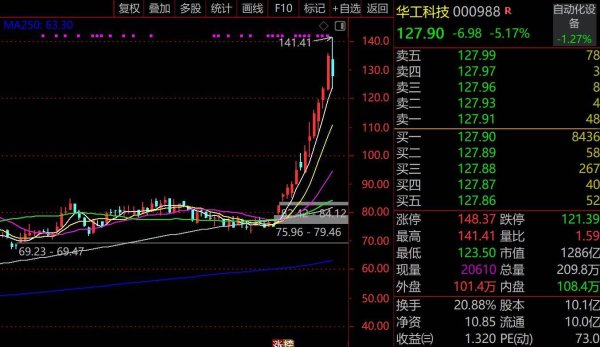 武汉牛股华工科技登顶A股成交额“一哥”，股价惊现141.41元神秘数字，背靠光学工程全国第一高校华中科大，AI光模块龙头今年订单爆了