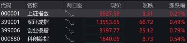 A股四大指数集体高开，市场逾3000股上涨