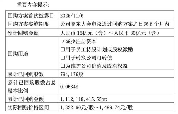 贵州茅台回购新进展：回购股份超79万股，已支付超11亿元，购买价格区间为1322.60元/股至1499.74元/股，均低于1863.67元/股的回购价格上限