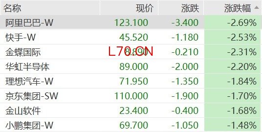 港股科网股全线下跌，阿里跌超2%