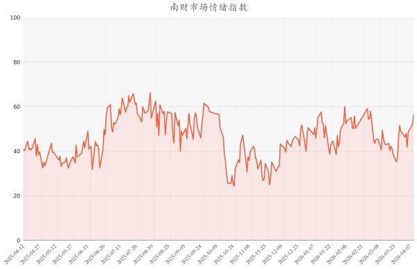 今日南财市场情绪指数为56.55，市场投资热度提升