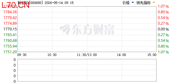 科创50指数跌幅扩大至3%