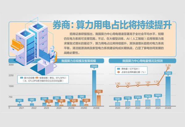 四部门印发行动方案：算电协同 增强绿色算力供给水平