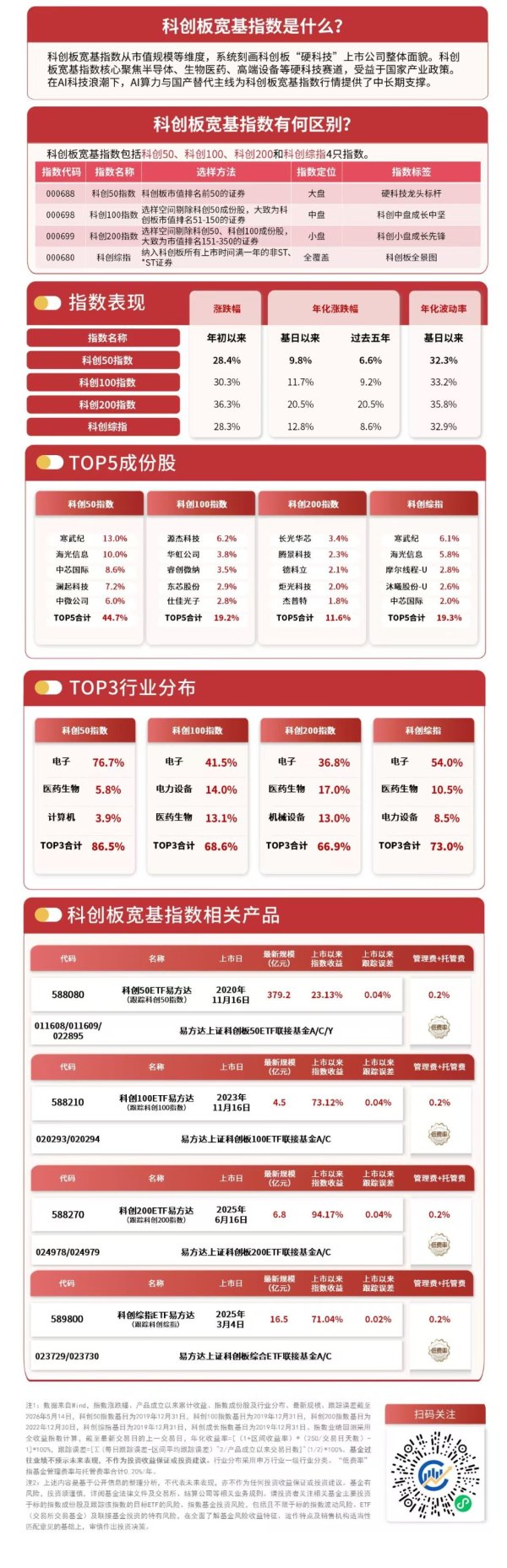 半导体材料、机器人概念股逆势爆发，科创50ETF易方达（588080）成交活跃