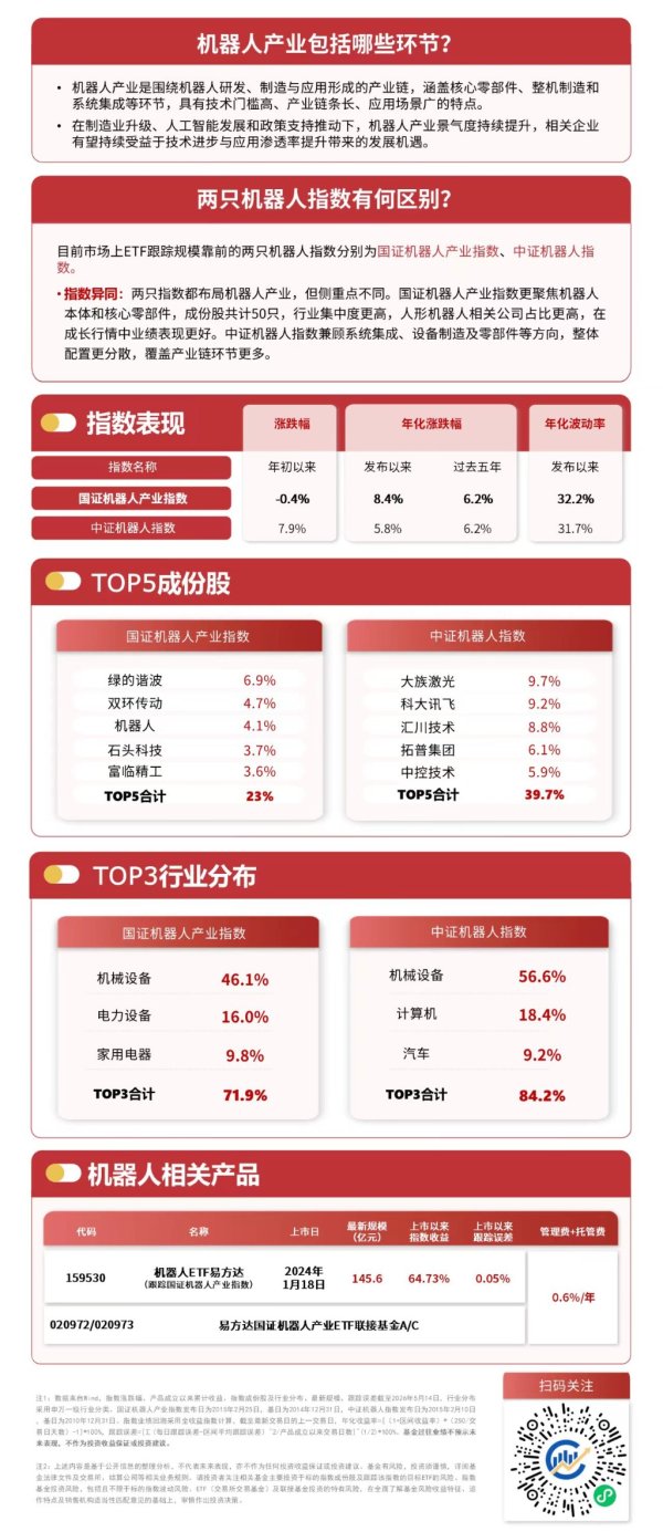 人形机器人板块反复活跃，指数涨近5%，机器人ETF易方达（159530）交投火热