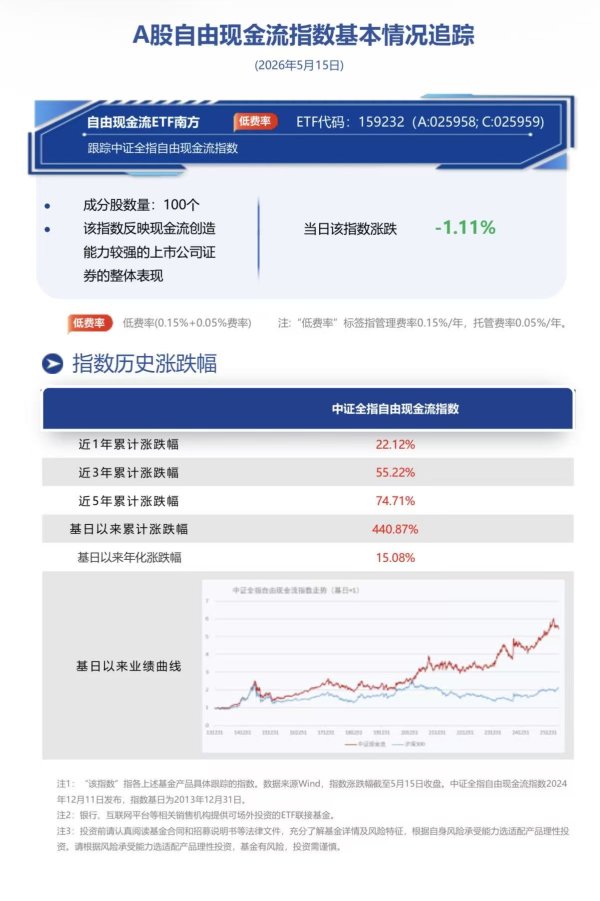 高质量现金流优质标的回调即机遇，南方基金旗下自由现金流ETF南方（159232）跟踪标的指数中证全指自由现金流指数回调1.11%