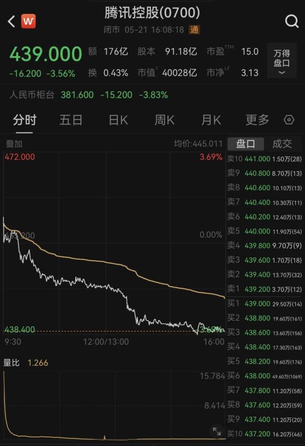 超5亿港元！腾讯大手笔回购注销