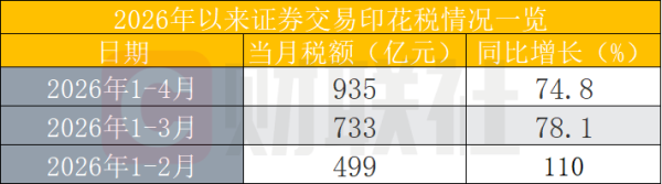 前4月证券交易印花税增速创近6年新高 增量来自哪里？