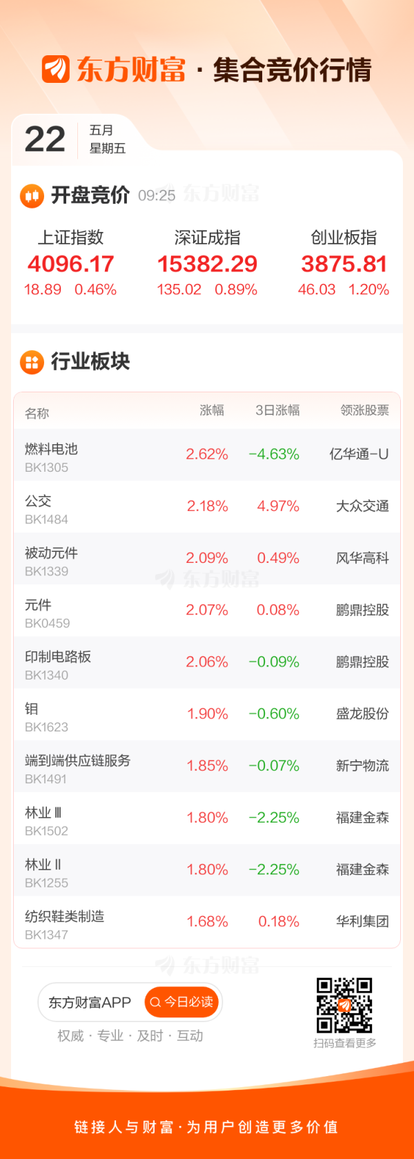 5月22日集合竞价：金利华电、大众交通3连板