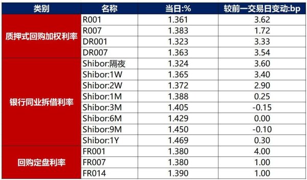 债市早报：资金面继续收敛，债市延续调整