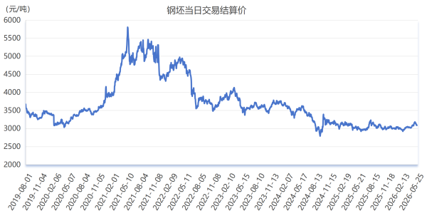 新华指数监测：5月25日山东港口大商中心钢坯、热轧C料价格小幅上涨