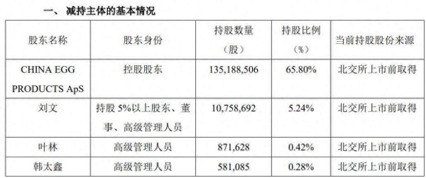 拟合减不超1.99%‌股份，欧福蛋业控股股东携手高管或套现3500万元