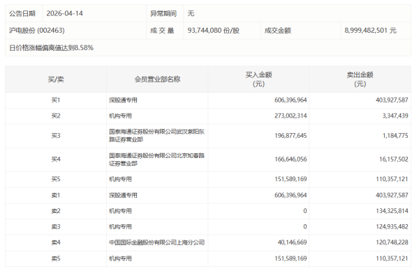 沪股通现身18只个股龙虎榜