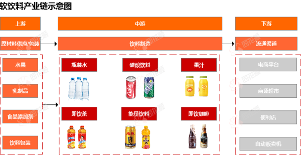 行业追踪|软饮料市场（6月1日-6月7日）：PET现货价格环比略有下跌